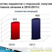 Рамазанова Л.Ш. Организационные вопросы офтальмологической помощи больным с глаукомой в Астраханской области. Доклад на РООФ2012 (AROF2012), Москва, Россия, 03.10. 2012г. Портал Орган зрения www.organum-visus.com, Клуб Знатоков офтальмологии, Зал заседаний ГлаукоМЫ glaucoma.eye-portal.ru
