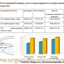 Югай М.П., Рябцева А.А. Анатомо-топографические и гидродинамические изменения глаза при псевдоэксфолиативной глаукоме после ФЭК. Доклад на Всероссийском конгрессе "Глаукома на рубеже веков", 5-6 сентября 2013г. г. Казань. Media Partner www.organum-visus.com