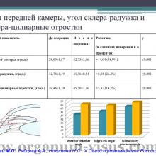 Югай М.П., Рябцева А.А., Никитина Н.С. Изменения гидродинамических параметров глаза после факоэмульсификации катаракты. Доклад на X Съезде офтальмологов России, 2015г. Портал Орган зрения www.organum-visus.com