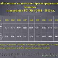 Захарова Е.К. Анализ эпидемиологических показателей глаукомы в Республике Саха (Якутия). Доклад на WGW2014: World Glaucoma Week in Russia! Российское глаукомное общество (РГО). Научно-практическая конференция, посвященная Всемирному Дню борьбы с Глаукомой в рамках международной инициативы «Всемирная неделя борьбы с глаукомой 2014: Победить невидимую глаукому», 29 марта 2013г., г. Якутск, Россия. Информационный партнер www.organum-visus.com