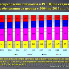 Захарова Е.К. Анализ эпидемиологических показателей глаукомы в Республике Саха (Якутия). Доклад на WGW2014: World Glaucoma Week in Russia! Российское глаукомное общество (РГО). Научно-практическая конференция, посвященная Всемирному Дню борьбы с Глаукомой в рамках международной инициативы «Всемирная неделя борьбы с глаукомой 2014: Победить невидимую глаукому», 29 марта 2013г., г. Якутск, Россия. Информационный партнер www.organum-visus.com
