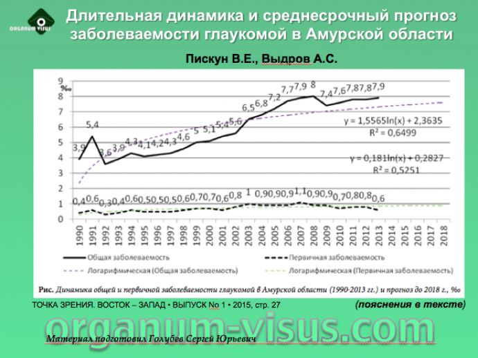 Пискун В.Е., Выдров А.С. Длительная динамика и среднесрочный прогноз заболеваемости глаукомой в Амурской области. Портал Орган зрения www.organum-visus.com